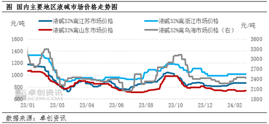 烧碱市场周评